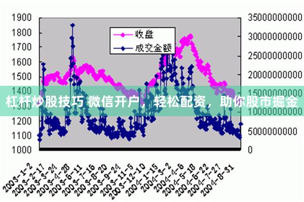 杠杆炒股技巧 微信开户，轻松配资，助你股市掘金