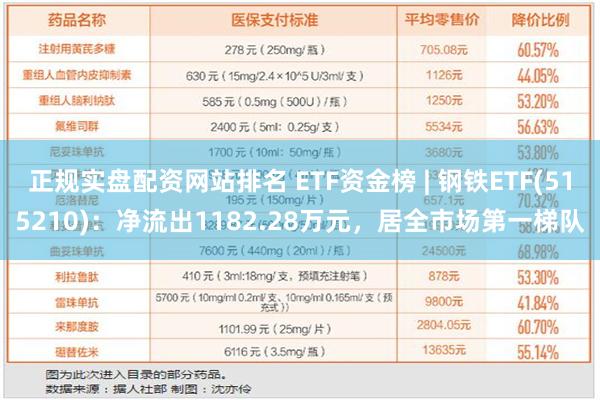 正规实盘配资网站排名 ETF资金榜 | 钢铁ETF(515210)：净流出1182.28万元，居全市场第一梯队